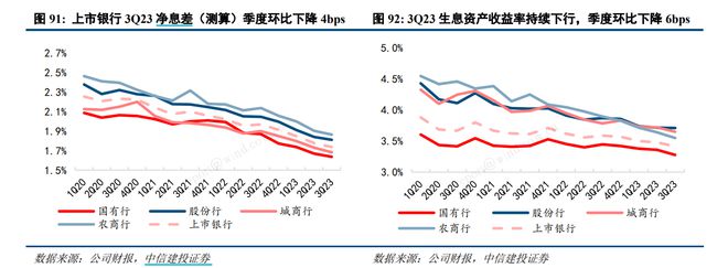 2024年投资展望丨银行板块多维度低位筑底景气度修复在即明年投资主线何在?(图3) 2024年投资展望丨银行板块多维度低位筑底景气度修复在即明年投资主线何在?(图3)