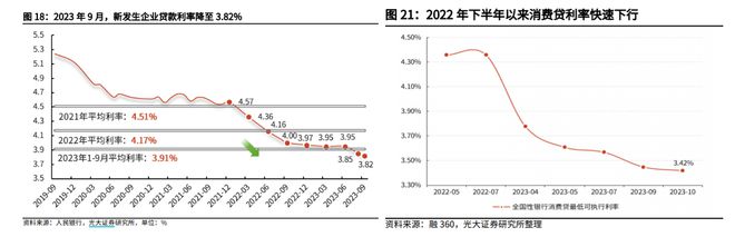 2024年投资展望丨银行板块多维度低位筑底景气度修复在即明年投资主线何在?(图9) 2024年投资展望丨银行板块多维度低位筑底景气度修复在即明年投资主线何在?(图9)