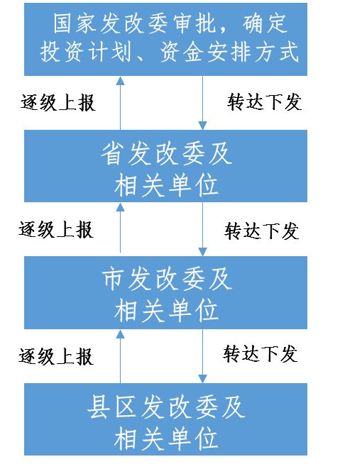 2024年中央预算内投资项目资金申报指南(图3)