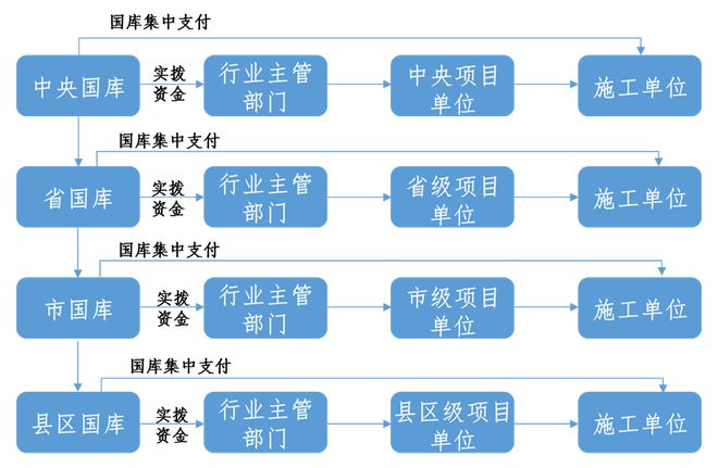2024年中央预算内投资项目资金申报指南(图4)
