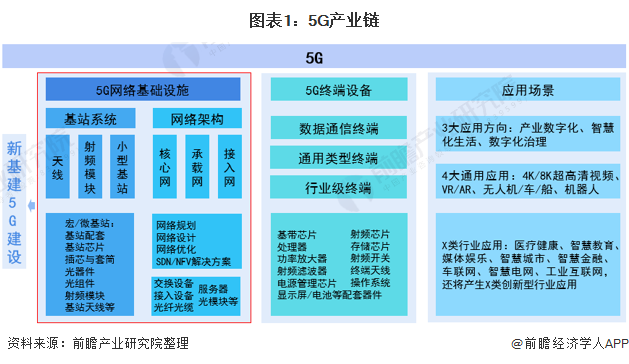 2021年中国5G产业投资现状及发展前景预测 投资高峰出现在2023-4年、通信网络设备占比最大