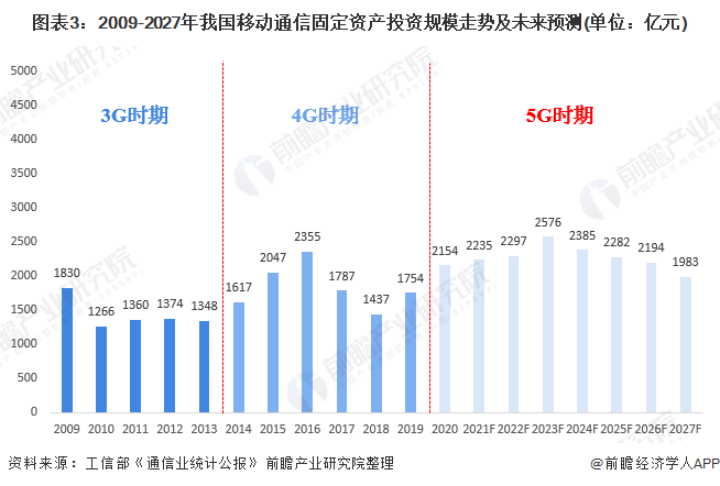 2021年中国5G产业投资现状及发展前景预测 投资高峰出现在2023-4年、通信网络设备占比最大(图3) 2021年中国5G产业投资现状及发展前景预测 投资高峰出现在2023-4年、通信网络设备占比最大(图3)