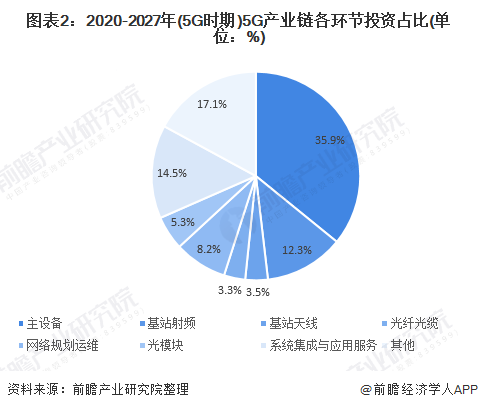 2021年中国5G产业投资现状及发展前景预测 投资高峰出现在2023-4年、通信网络设备占比最大(图2) 2021年中国5G产业投资现状及发展前景预测 投资高峰出现在2023-4年、通信网络设备占比最大(图2)