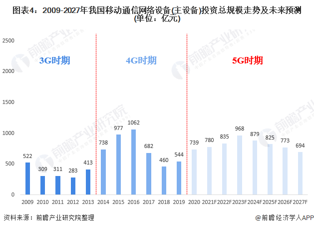 2021年中国5G产业投资现状及发展前景预测 投资高峰出现在2023-4年、通信网络设备占比最大(图4) 2021年中国5G产业投资现状及发展前景预测 投资高峰出现在2023-4年、通信网络设备占比最大(图4)