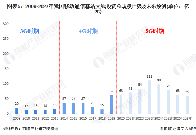 2021年中国5G产业投资现状及发展前景预测 投资高峰出现在2023-4年、通信网络设备占比最大(图5) 2021年中国5G产业投资现状及发展前景预测 投资高峰出现在2023-4年、通信网络设备占比最大(图5)