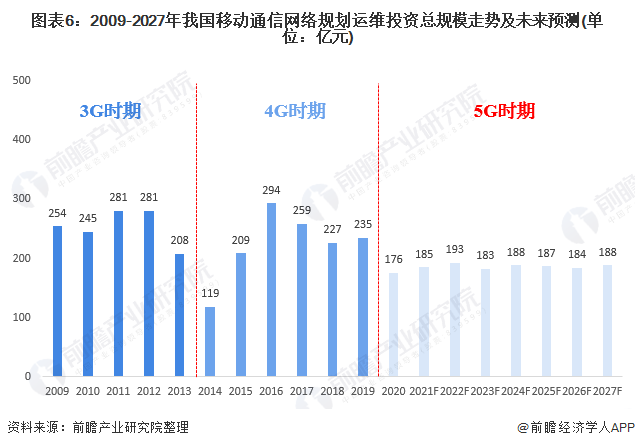 2021年中国5G产业投资现状及发展前景预测 投资高峰出现在2023-4年、通信网络设备占比最大(图6) 2021年中国5G产业投资现状及发展前景预测 投资高峰出现在2023-4年、通信网络设备占比最大(图6)
