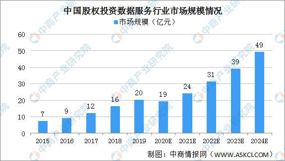 2024年中国股权投资数据服务行业市场规模将逼近50亿 企业需要深度了解客户需求