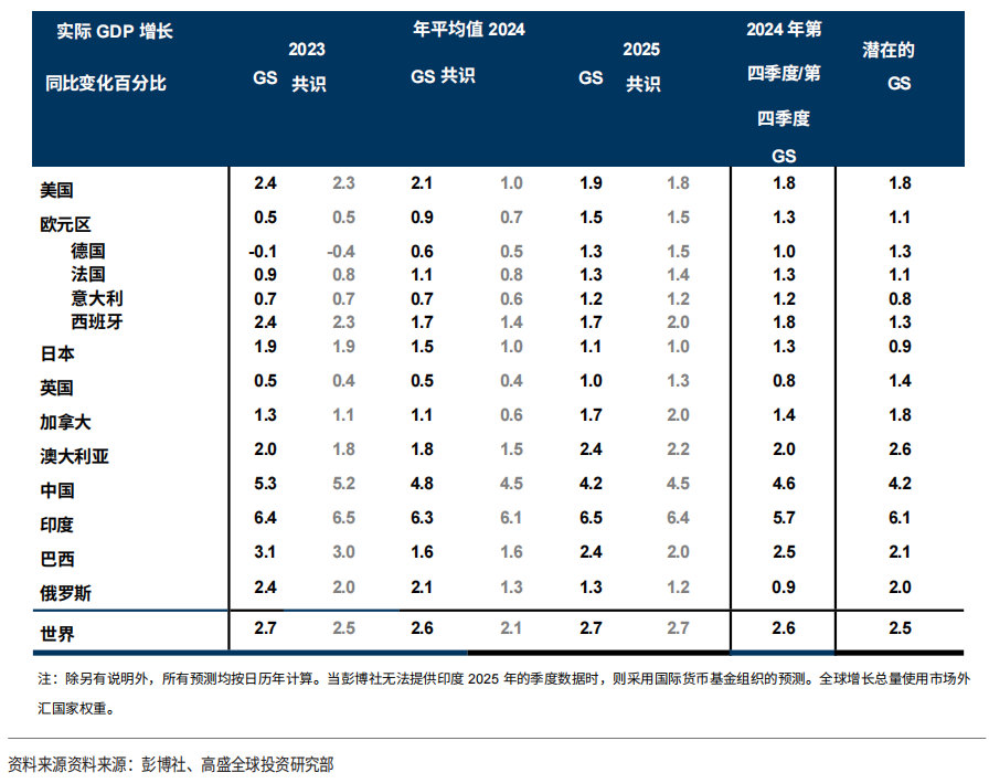 2024年六大投行主流预测(图4) 2024年六大投行主流预测(图4)