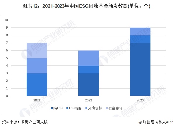 预见2024：《2024年中国ESG投资行业全景图谱》(附市场现状、竞争格局和发展趋势等)(图9)