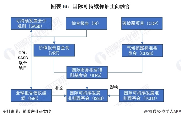 预见2024：《2024年中国ESG投资行业全景图谱》(附市场现状、竞争格局和发展趋势等)(图13)