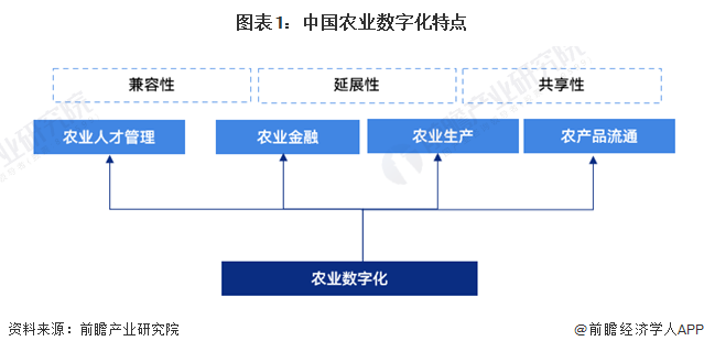 预见2024：2024年中国ESG投资行业市场现状、竞争格局及发展趋势分析 数字化与农业深度融合是大势所趋