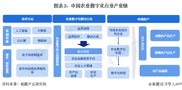 预见2024：2024年中国ESG投资行业市场现状、竞争格局及发展趋势分析 数字化与农业深度融合是大势所趋(图2)