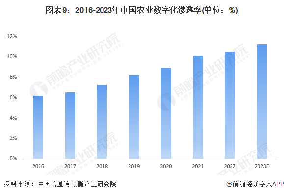 预见2024：2024年中国ESG投资行业市场现状、竞争格局及发展趋势分析 数字化与农业深度融合是大势所趋(图5)