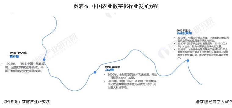 预见2024：2024年中国ESG投资行业市场现状、竞争格局及发展趋势分析 数字化与农业深度融合是大势所趋(图4)