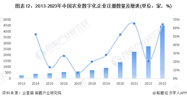 预见2024：2024年中国ESG投资行业市场现状、竞争格局及发展趋势分析 数字化与农业深度融合是大势所趋(图8)