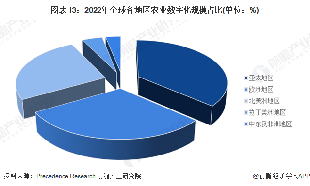 预见2024：2024年中国ESG投资行业市场现状、竞争格局及发展趋势分析 数字化与农业深度融合是大势所趋(图9)