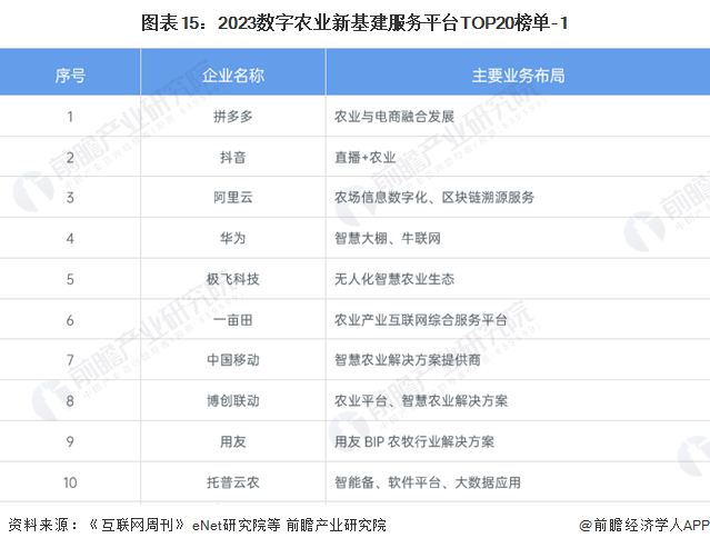 预见2024：2024年中国ESG投资行业市场现状、竞争格局及发展趋势分析 数字化与农业深度融合是大势所趋(图11)
