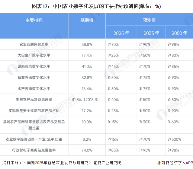 预见2024：2024年中国ESG投资行业市场现状、竞争格局及发展趋势分析 数字化与农业深度融合是大势所趋(图13)