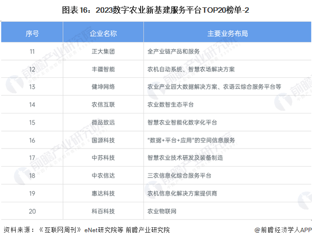 预见2024：2024年中国ESG投资行业市场现状、竞争格局及发展趋势分析 数字化与农业深度融合是大势所趋(图12)