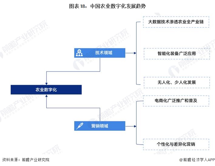预见2024：2024年中国ESG投资行业市场现状、竞争格局及发展趋势分析 数字化与农业深度融合是大势所趋(图14)
