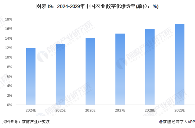 预见2024：2024年中国ESG投资行业市场现状、竞争格局及发展趋势分析 数字化与农业深度融合是大势所趋(图15)