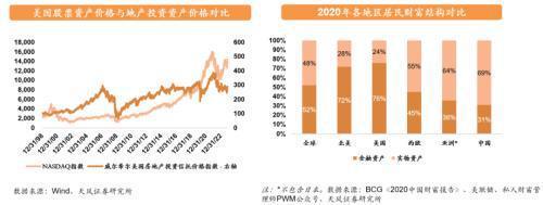 天风证券：资本市场有望取代地产市场成为居民财富新蓄水池预计经纪+两融业务占比高的券商业绩弹性更足(图9)