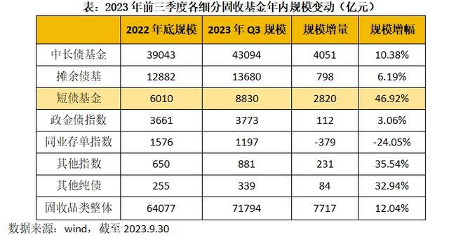 2024继续看好短债基金！“双30”短债产品更受追捧