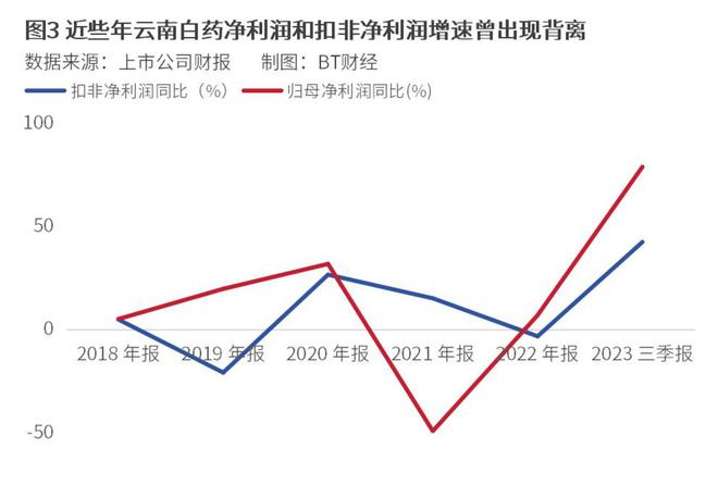 股神云南白药栽了ESG报告能开出什么药方？(图3)