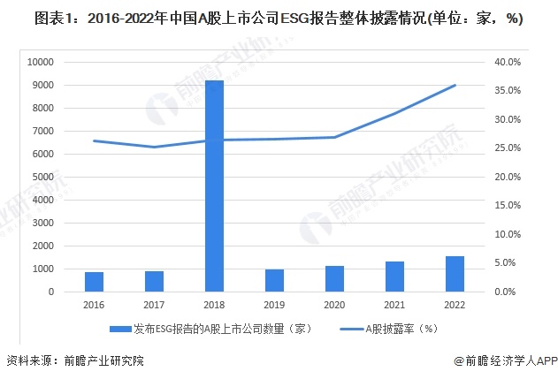 2024年中国ESG投资市场发展情况分析 A股披露率稳步增长【组图】