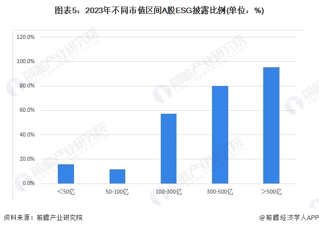 2024年中国ESG投资市场发展情况分析 A股披露率稳步增长【组图】(图5) 2024年中国ESG投资市场发展情况分析 A股披露率稳步增长【组图】(图5)