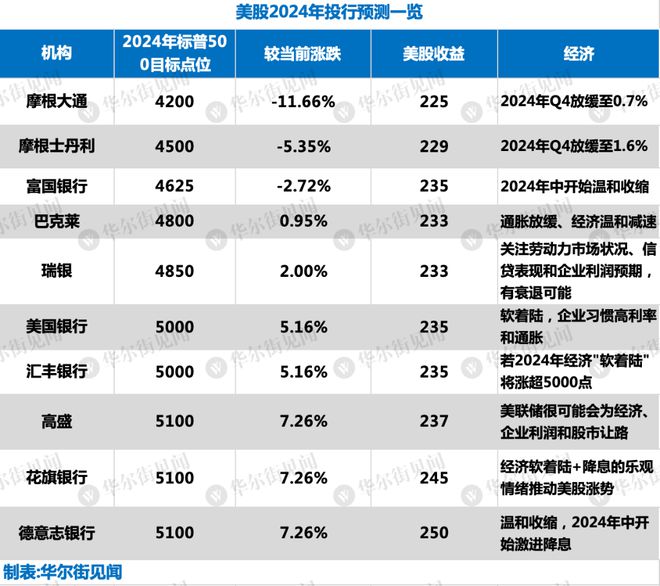 重磅收藏！顶级外资行2024年展望：日股、欧股、印度股市携手创新高？