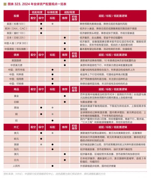 2024年怎么投？中银私行资产配置“白皮书”请收好