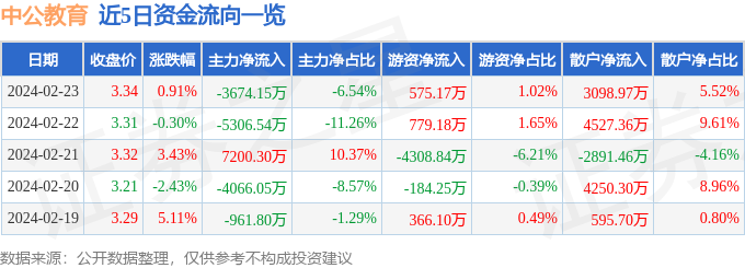 股票行情快报：中公教育（002607）2月23日主力资金净卖出367415万元