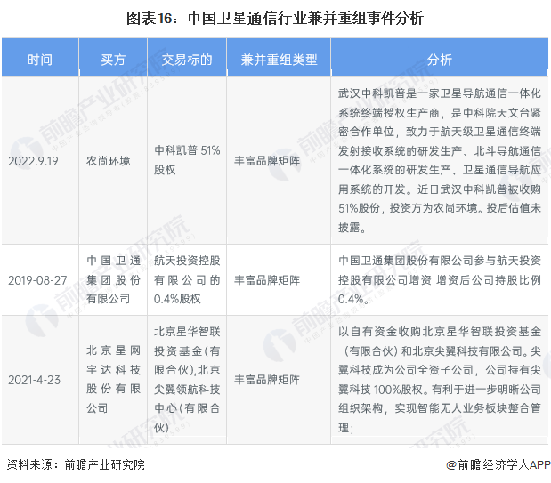 【投资视角】2024年中国卫星通信行业投融资现状及兼并重组分析 投融资热度平缓(图5) 【投资视角】2024年中国卫星通信行业投融资现状及兼并重组分析 投融资热度平缓(图5)