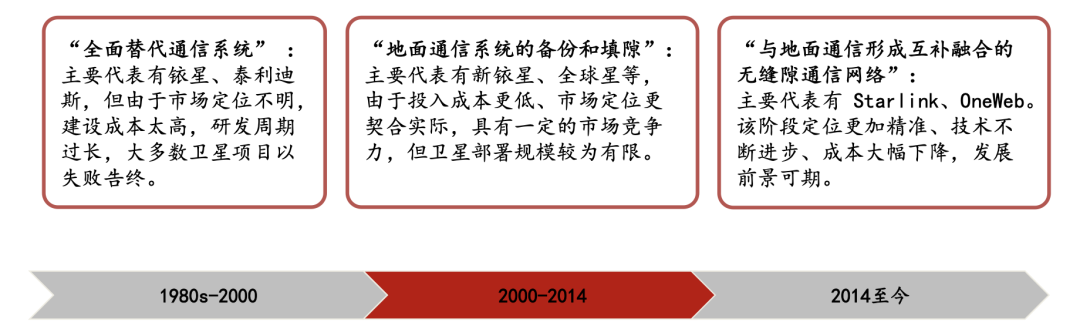 2024年中国卫星互联网行业研究报告！(图3)