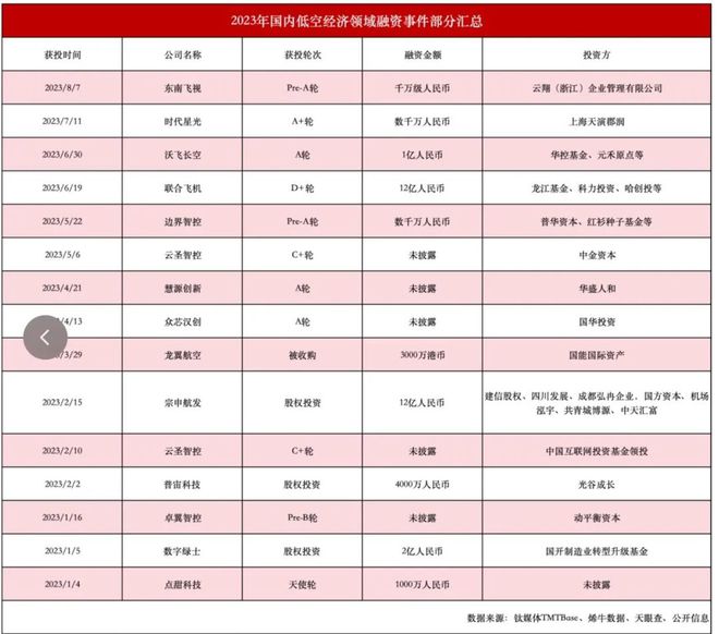 群星闪耀时：2024年eVTOL牵引低空经济｜钛媒体创投家