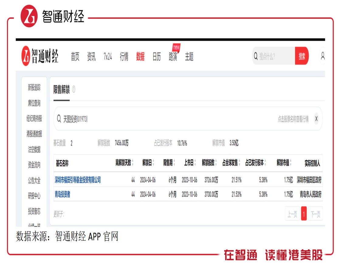 市值缩水30%又即将面临解禁天图投资将如何应对基石股东(图2)
