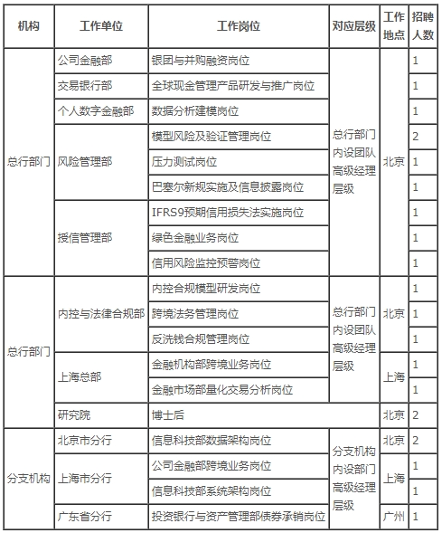 【招聘】中行启动高层次海外人才招聘涉总分行多个科技岗位