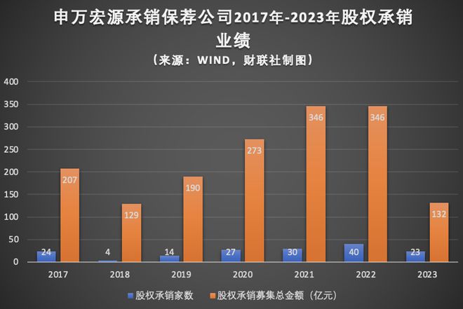 张剑升任申万宏源证券总经理主管投行业务大幅增长股权承销业务从第17升至第9(图2)