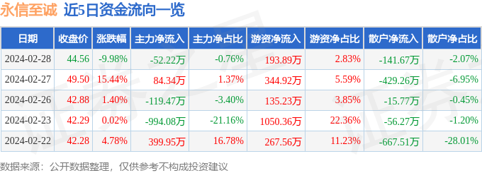 永信至诚（688244）2月28日主力资金净卖出5222万元