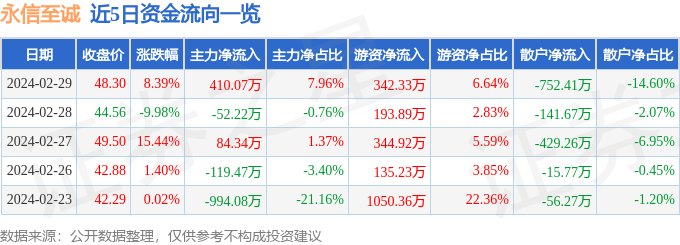 永信至诚（688244）2月29日主力资金净买入41007万元