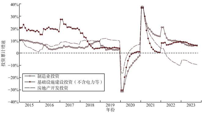 “2023年中国固定资产投资形势分析与2024年展望” 摘要 4中国经济预测与展望