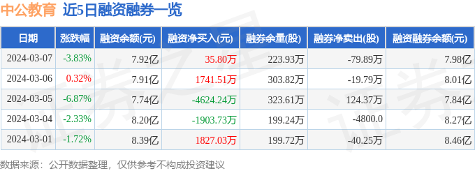 中公教育（002607）3月7日主力资金净卖出322771万元(图2)