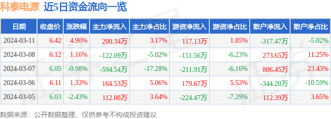 科泰电源（300153）3月11日主力资金净买入20034万元