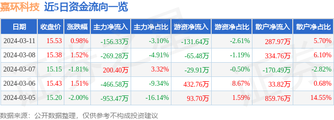 股票行情快报：嘉环科技（603206）3月11日主力资金净卖出15633万元
