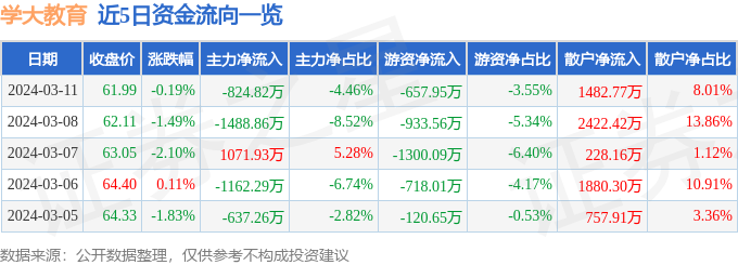 股票行情快报：学大教育（000526）3月11日主力资金净卖出82482万元