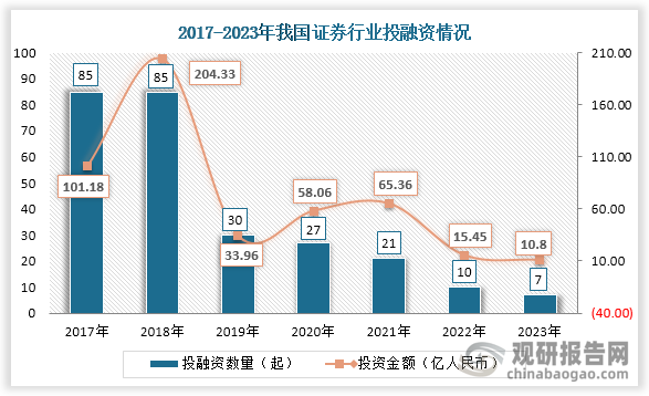 中国证券行业发展现状研究与投资前景预测报告（2024-2031年）(图2)