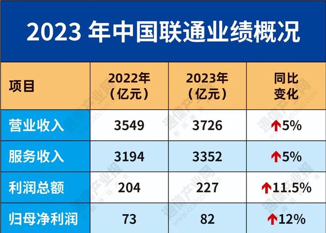 中国联通赚翻了！日赚2239万5G红利释放不停歇！(图3)