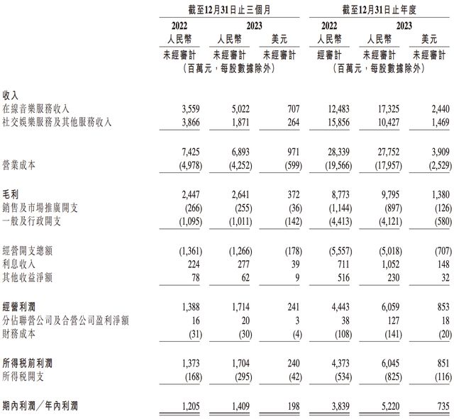 腾讯音乐2023阵痛依旧:董事长彭迦信被“打脸”月活持续减少(图2) 腾讯音乐2023阵痛依旧:董事长彭迦信被“打脸”月活持续减少(图2)