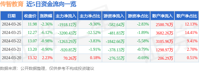 股票行情快报：传智教育（003032）3月26日主力资金净卖出191812万元